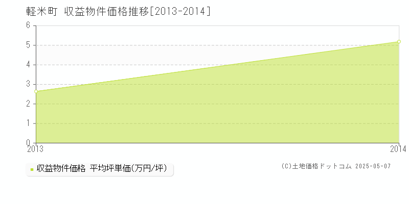 軽米町(岩手県)の収益物件価格推移グラフ(坪単価)[2013-2014年]