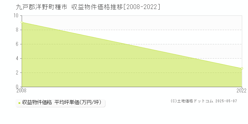 種市(九戸郡洋野町)の収益物件価格推移グラフ(坪単価)[2008-2022年]