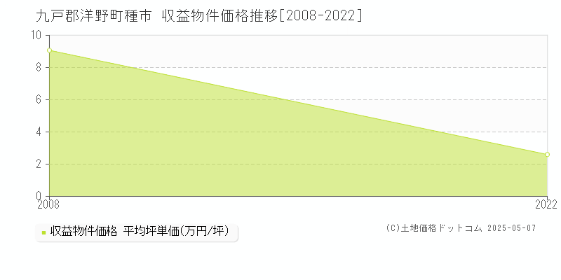 九戸郡洋野町種市のアパート価格推移グラフ 