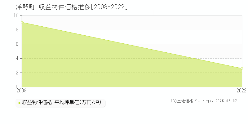 九戸郡洋野町のアパート価格推移グラフ 