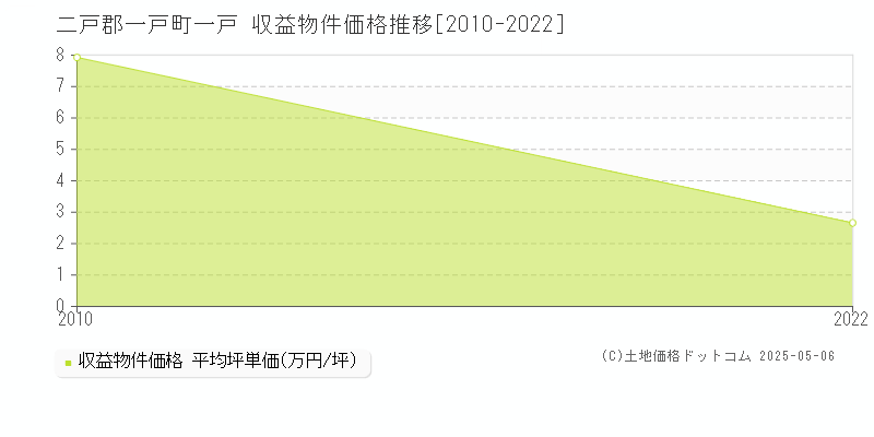 一戸(二戸郡一戸町)の収益物件価格推移グラフ(坪単価)[2010-2022年]