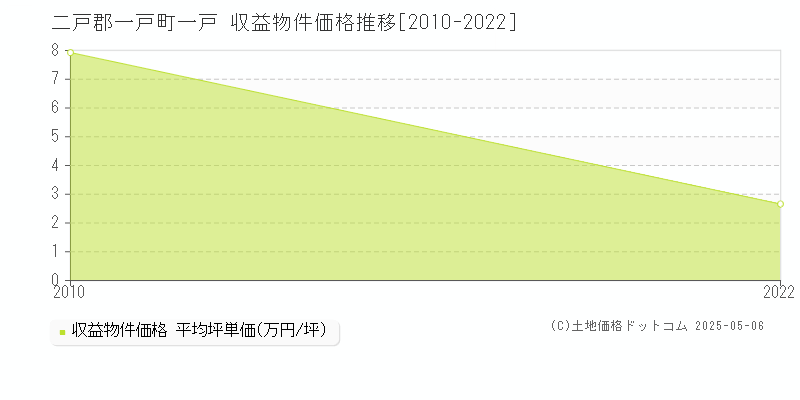 二戸郡一戸町一戸のアパート価格推移グラフ 