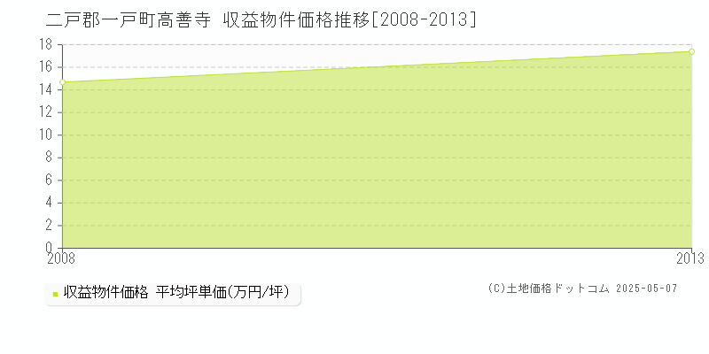 高善寺(二戸郡一戸町)の収益物件価格推移グラフ(坪単価)[2008-2013年]