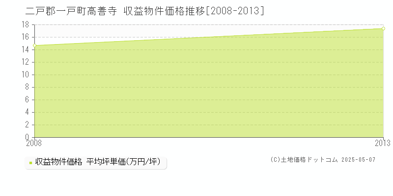 二戸郡一戸町高善寺のアパート価格推移グラフ 