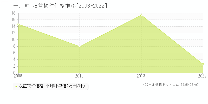 一戸町(岩手県)の収益物件価格推移グラフ(坪単価)[2008-2022年]