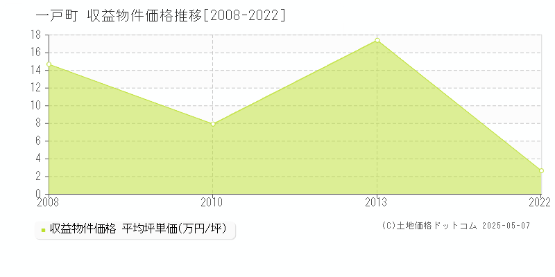 二戸郡一戸町全域のアパート価格推移グラフ 