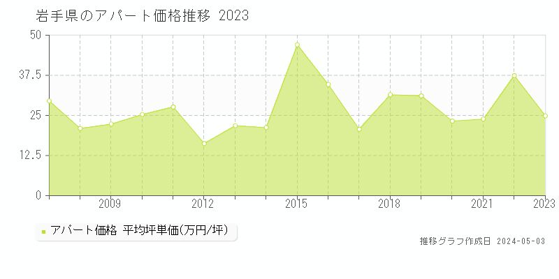 岩手県のアパート価格推移グラフ 