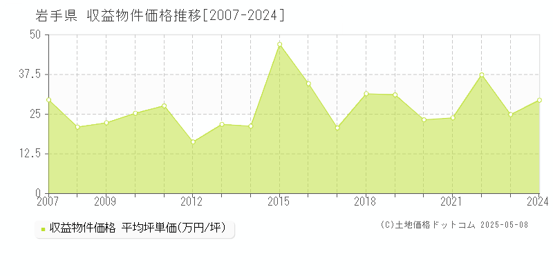 岩手県の収益物件価格推移グラフ(坪単価)[2007-2024年]