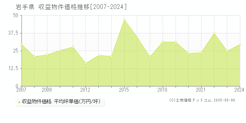 岩手県のアパート取引価格推移グラフ 