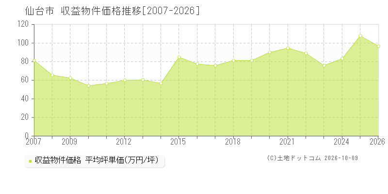 宮城県仙台市の収益物件価格推移グラフ(坪単価)[2007-2026年]