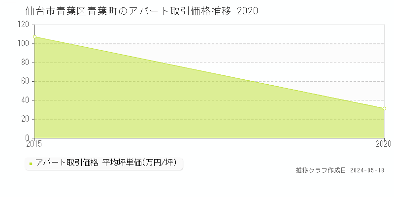 仙台市青葉区青葉町のアパート価格推移グラフ 