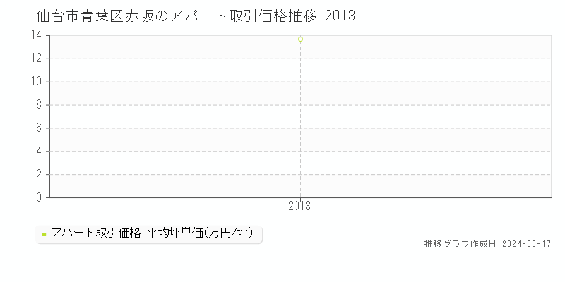 仙台市青葉区赤坂の収益物件取引事例推移グラフ 