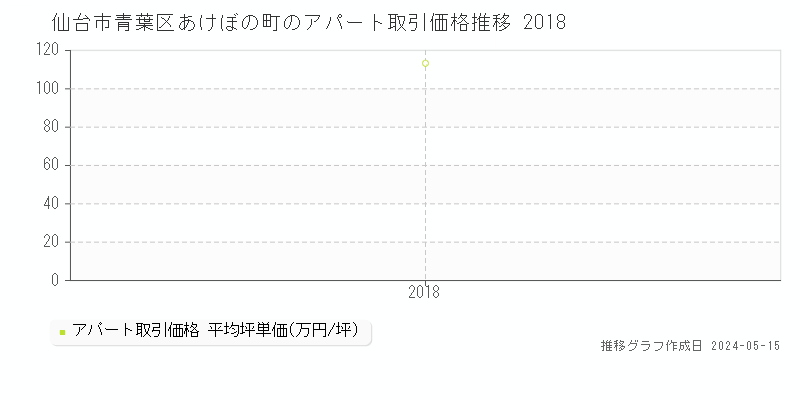 仙台市青葉区あけぼの町の収益物件取引事例推移グラフ 
