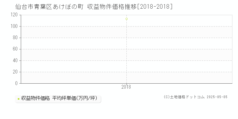 あけぼの町(仙台市青葉区)の収益物件価格推移グラフ(坪単価)[2018-2018年]