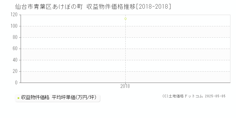 仙台市青葉区あけぼの町のアパート価格推移グラフ 