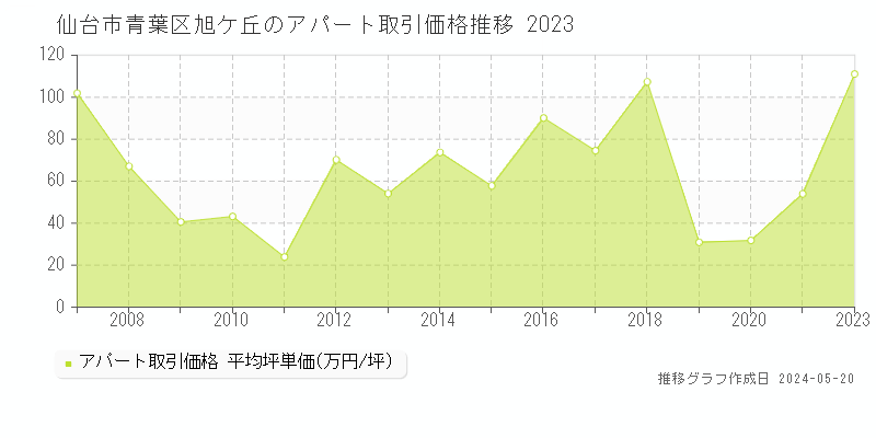仙台市青葉区旭ケ丘のアパート価格推移グラフ 