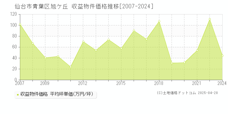 仙台市青葉区旭ケ丘のアパート取引価格推移グラフ 