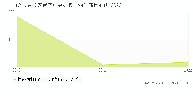 仙台市青葉区愛子中央の収益物件取引事例推移グラフ 