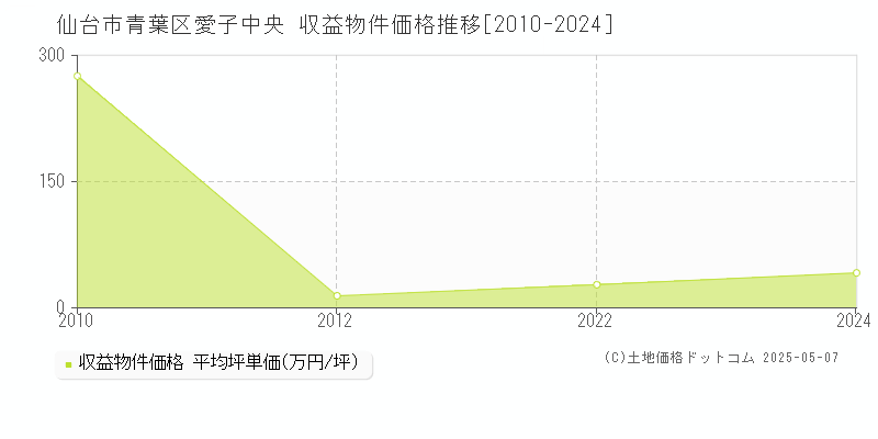 愛子中央(仙台市青葉区)の収益物件価格推移グラフ(坪単価)[2010-2024年]