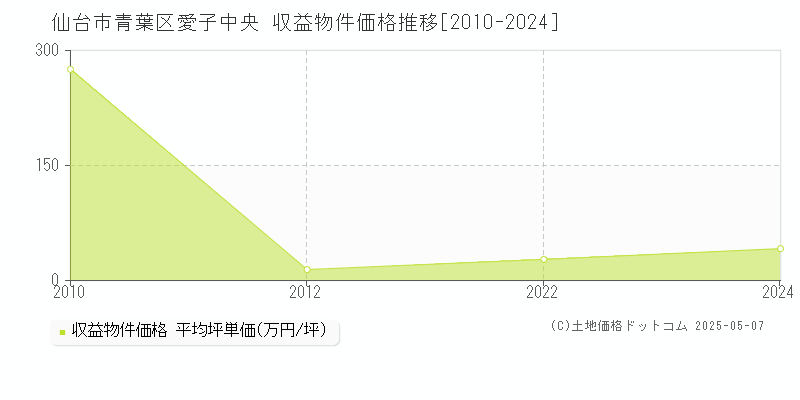 仙台市青葉区愛子中央の収益物件取引事例推移グラフ 