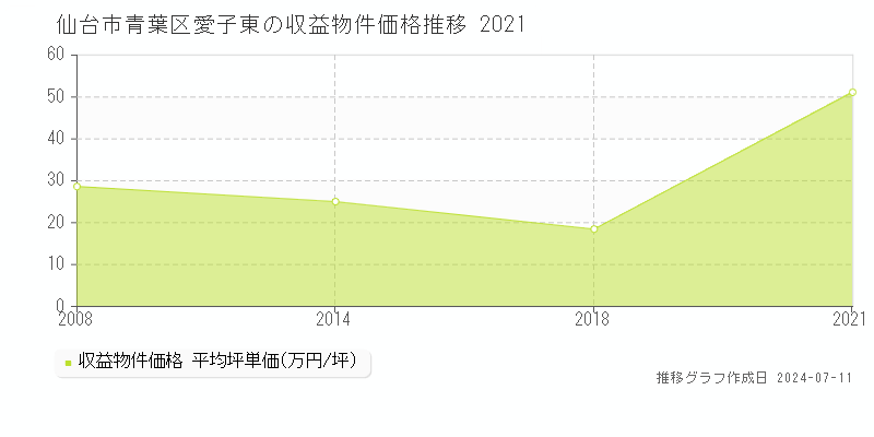 仙台市青葉区愛子東のアパート価格推移グラフ 