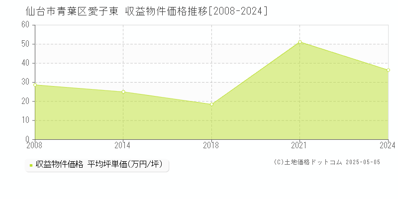 愛子東(仙台市青葉区)の収益物件価格推移グラフ(坪単価)[2008-2024年]