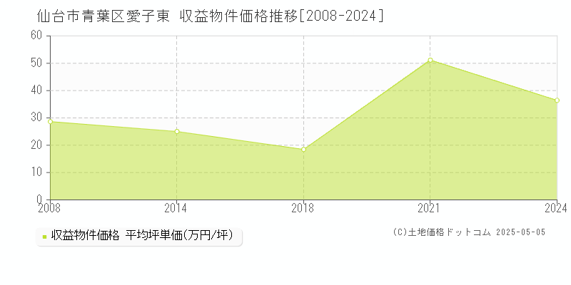 仙台市青葉区愛子東のアパート価格推移グラフ 