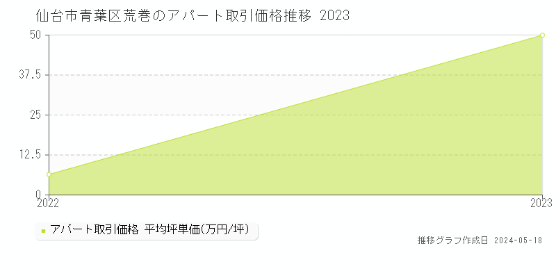 仙台市青葉区荒巻のアパート価格推移グラフ 