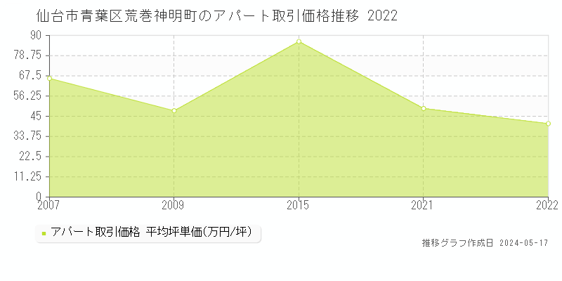 仙台市青葉区荒巻神明町のアパート取引価格推移グラフ 