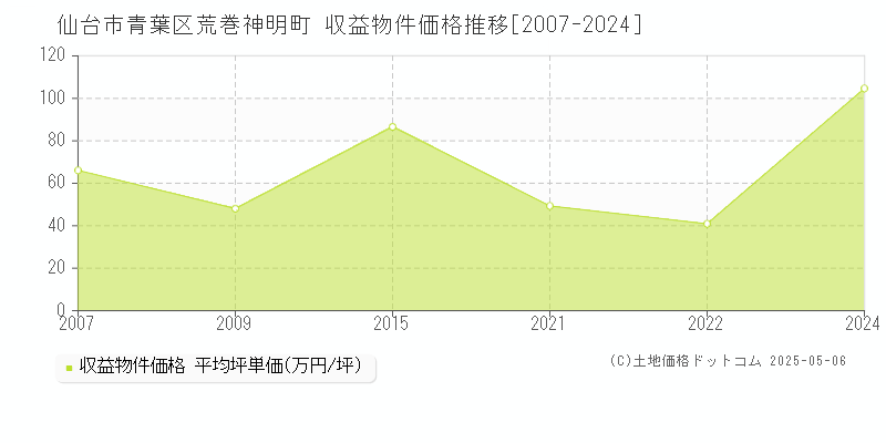 荒巻神明町(仙台市青葉区)の収益物件価格推移グラフ(坪単価)[2007-2024年]