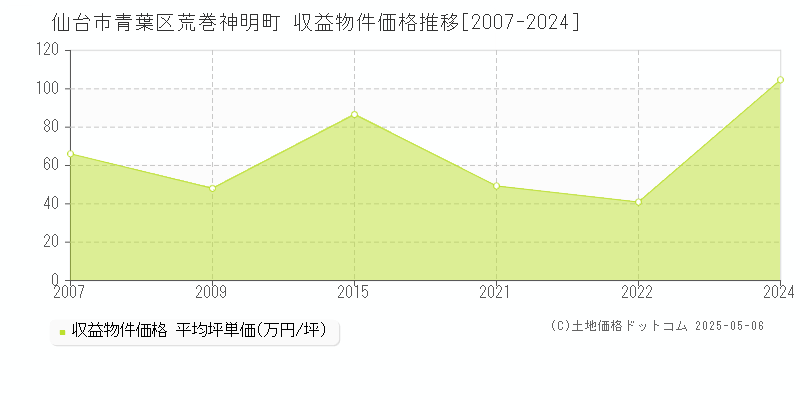 仙台市青葉区荒巻神明町の収益物件取引事例推移グラフ 