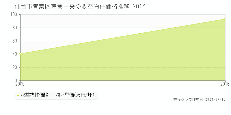 仙台市青葉区荒巻中央の収益物件取引事例推移グラフ 