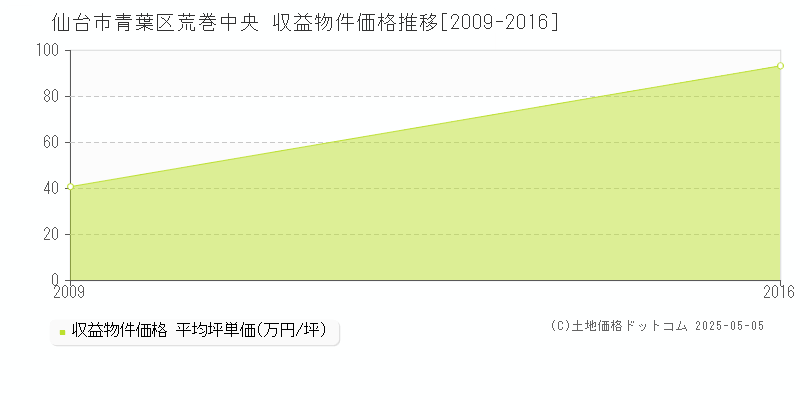 荒巻中央(仙台市青葉区)の収益物件価格推移グラフ(坪単価)[2009-2016年]