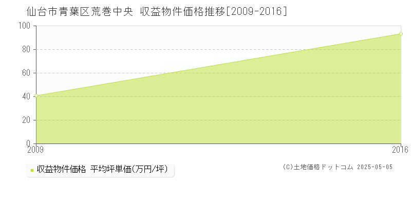 仙台市青葉区荒巻中央のアパート価格推移グラフ 