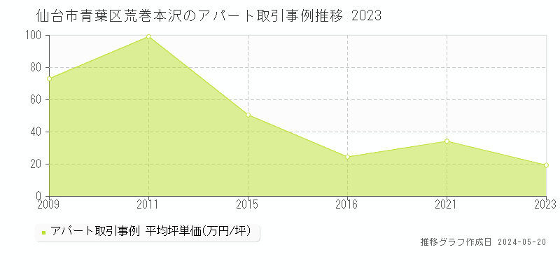 仙台市青葉区荒巻本沢のアパート価格推移グラフ 