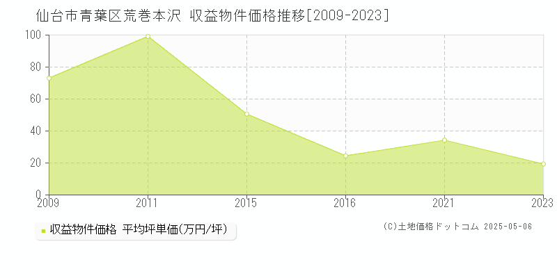 荒巻本沢(仙台市青葉区)の収益物件価格推移グラフ(坪単価)[2009-2023年]