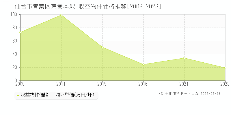 仙台市青葉区荒巻本沢のアパート価格推移グラフ 