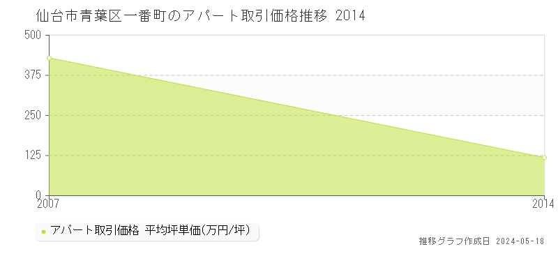 仙台市青葉区一番町の収益物件取引事例推移グラフ 