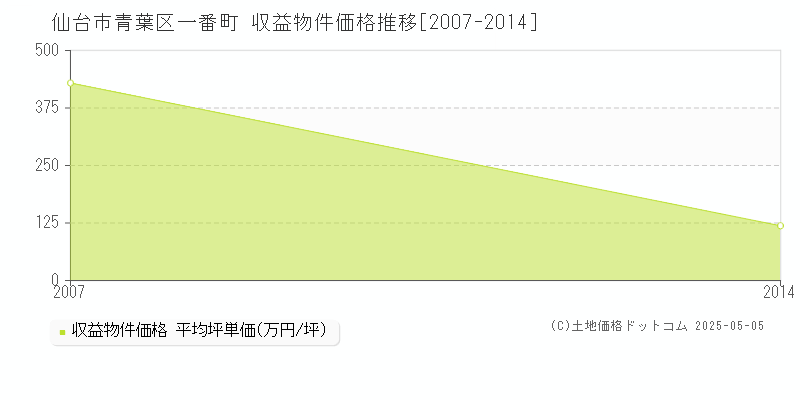 一番町(仙台市青葉区)の収益物件価格推移グラフ(坪単価)[2007-2014年]