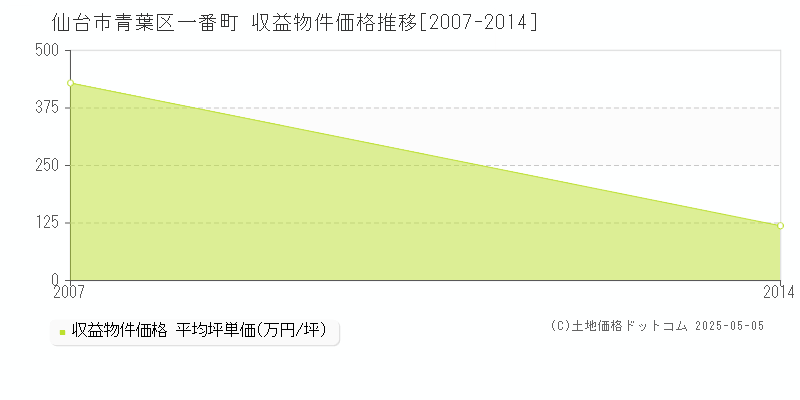 仙台市青葉区一番町のアパート価格推移グラフ 