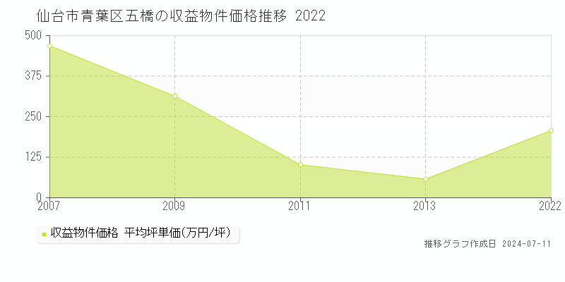 仙台市青葉区五橋のアパート取引価格推移グラフ 