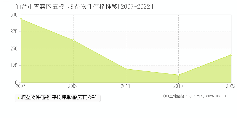 五橋(仙台市青葉区)の収益物件価格推移グラフ(坪単価)[2007-2022年]