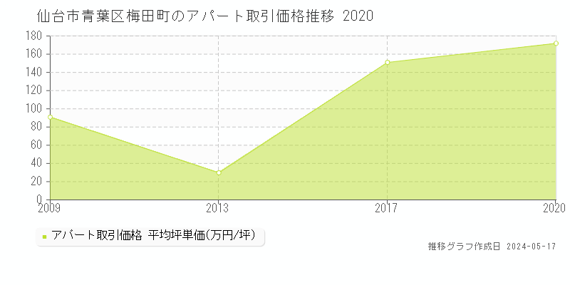仙台市青葉区梅田町のアパート価格推移グラフ 