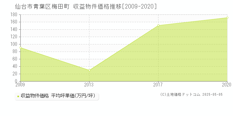 梅田町(仙台市青葉区)の収益物件価格推移グラフ(坪単価)[2009-2020年]
