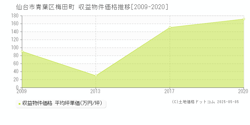 仙台市青葉区梅田町のアパート価格推移グラフ 