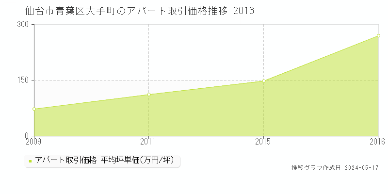 仙台市青葉区大手町の収益物件取引事例推移グラフ 