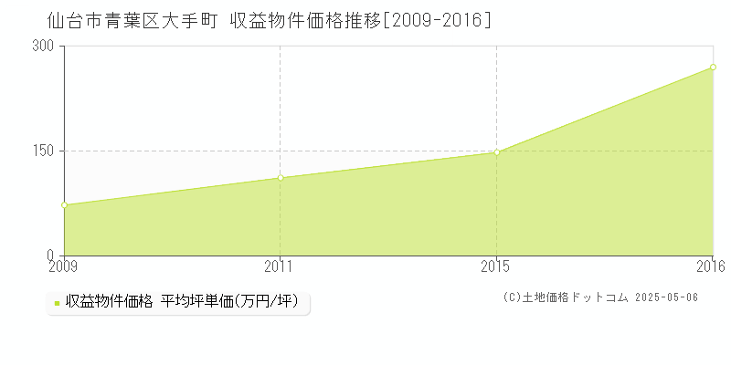 大手町(仙台市青葉区)の収益物件価格推移グラフ(坪単価)[2009-2016年]