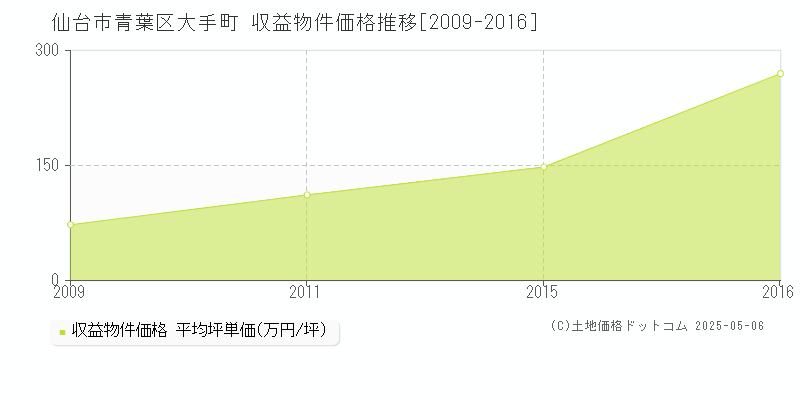 仙台市青葉区大手町のアパート価格推移グラフ 