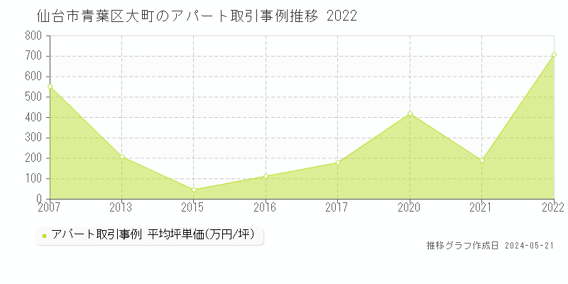 仙台市青葉区大町のアパート価格推移グラフ 