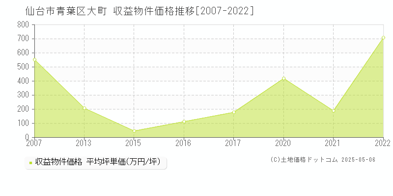 大町(仙台市青葉区)の収益物件価格推移グラフ(坪単価)[2007-2022年]